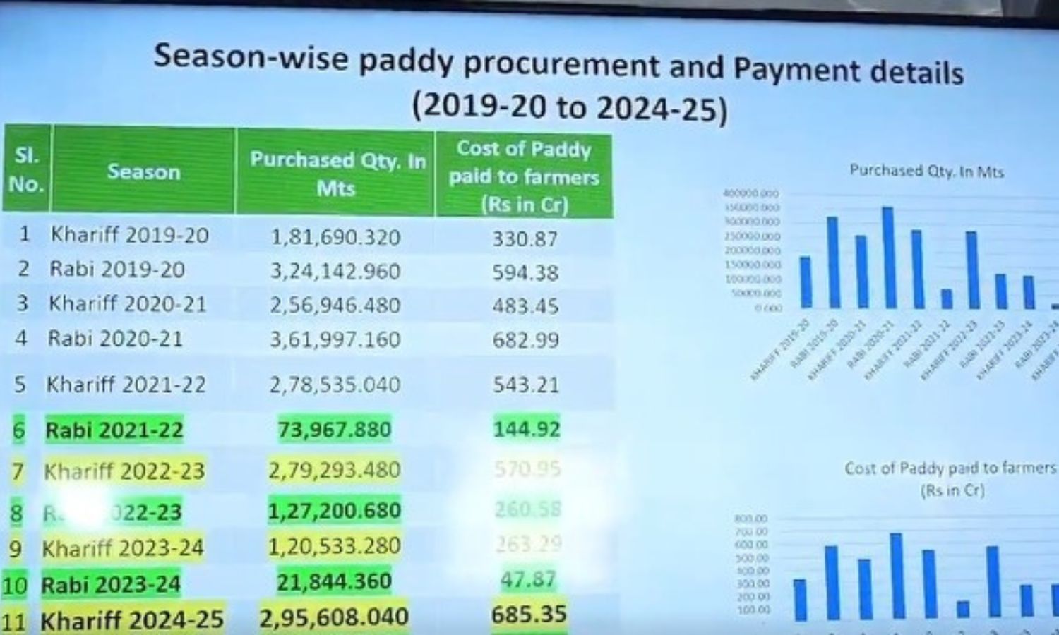 Paddy Procurement, welfare plans