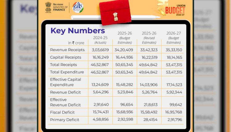 Union Budget 2026 outlines ₹12.2 lakh crore capex, youth focus