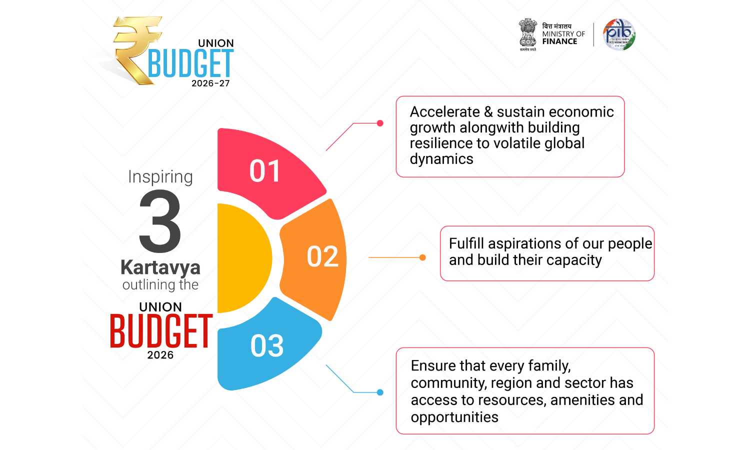 Union Budget 2026 outlines ₹12.2 lakh crore capex, youth focus