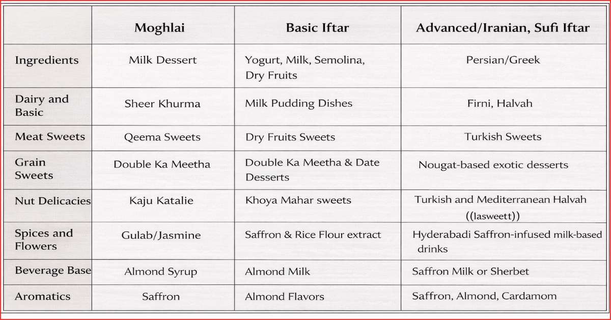 Hyderabad Ramadan sweets