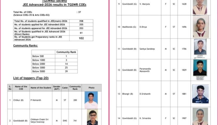 JEE Advanced results boost social welfare students