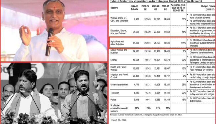 Farm spending claims questioned by Harish Rao