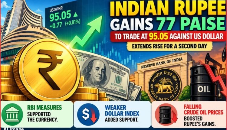 Indian rupee gains
