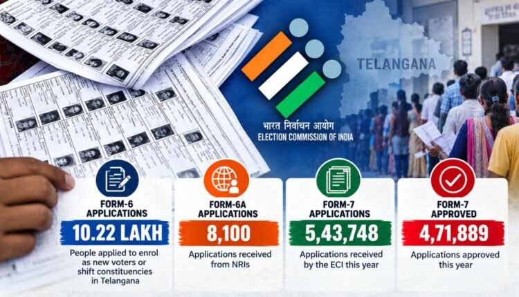 Voter list applications: 10.22 lakh apply under Form-6
